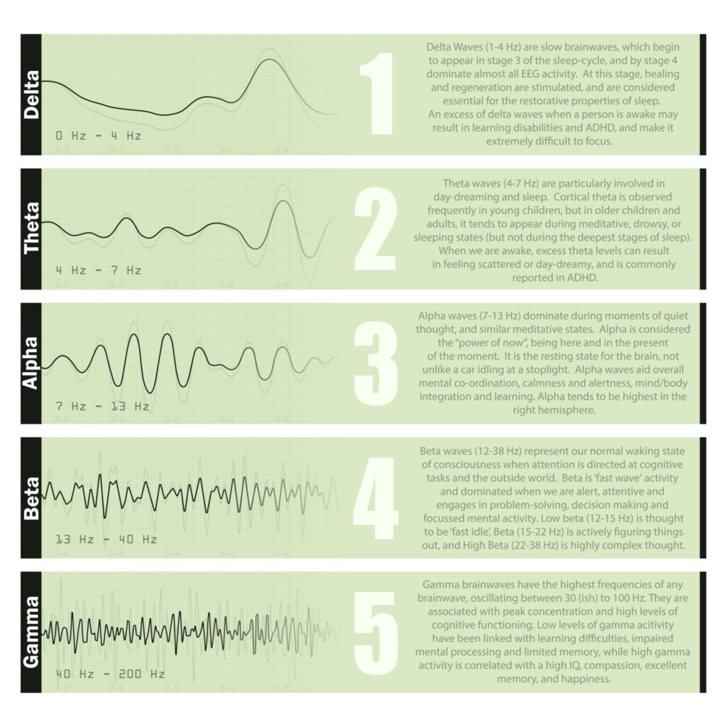 What happens in the brain during meditation illustrated with glowing brain waves